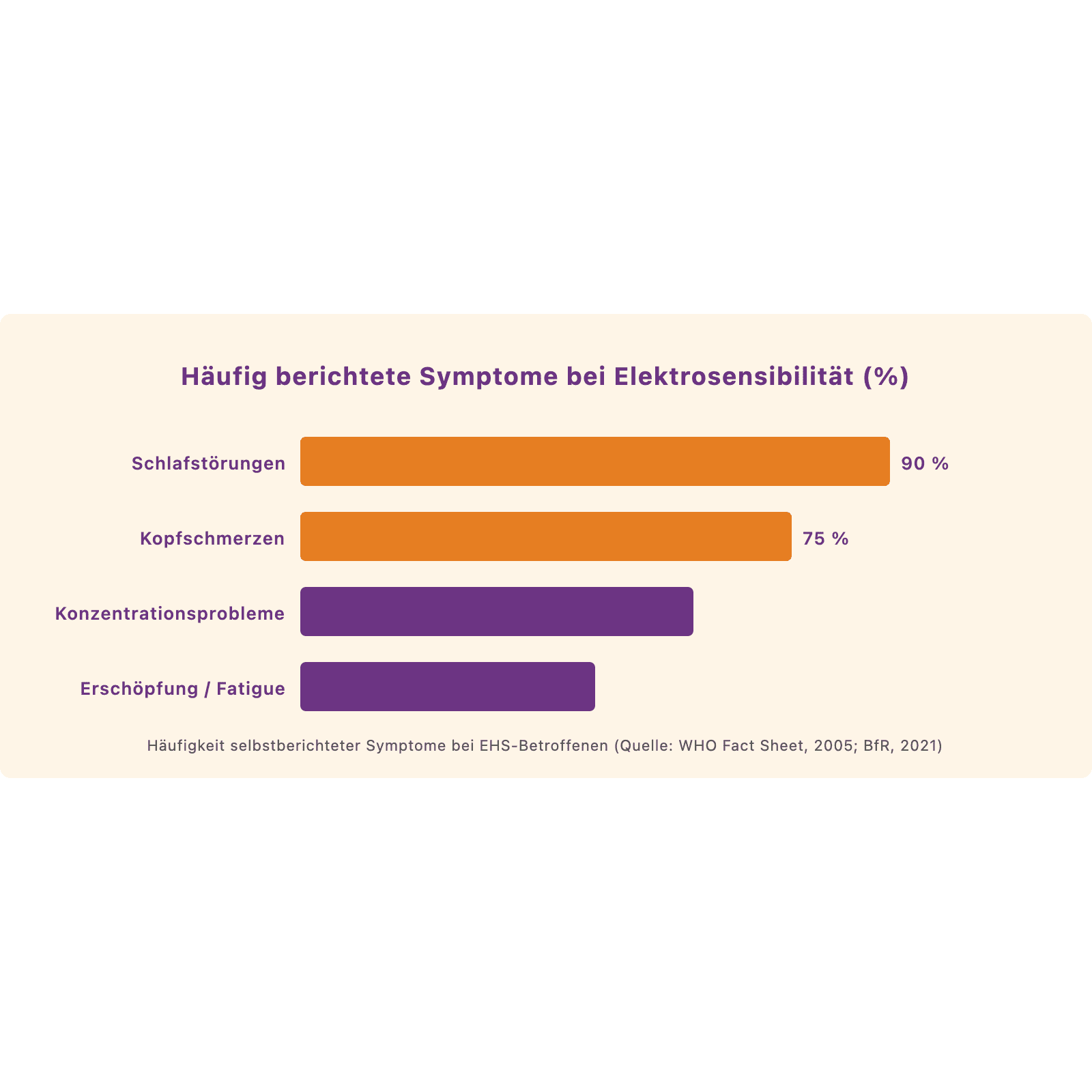 Balkendiagramm: Häufig berichtete Symptome bei Elektrosensibilität – Schlafstörungen 90%, Kopfschmerzen 75%, Konzentrationsprobleme 60%, Erschöpfung 45%