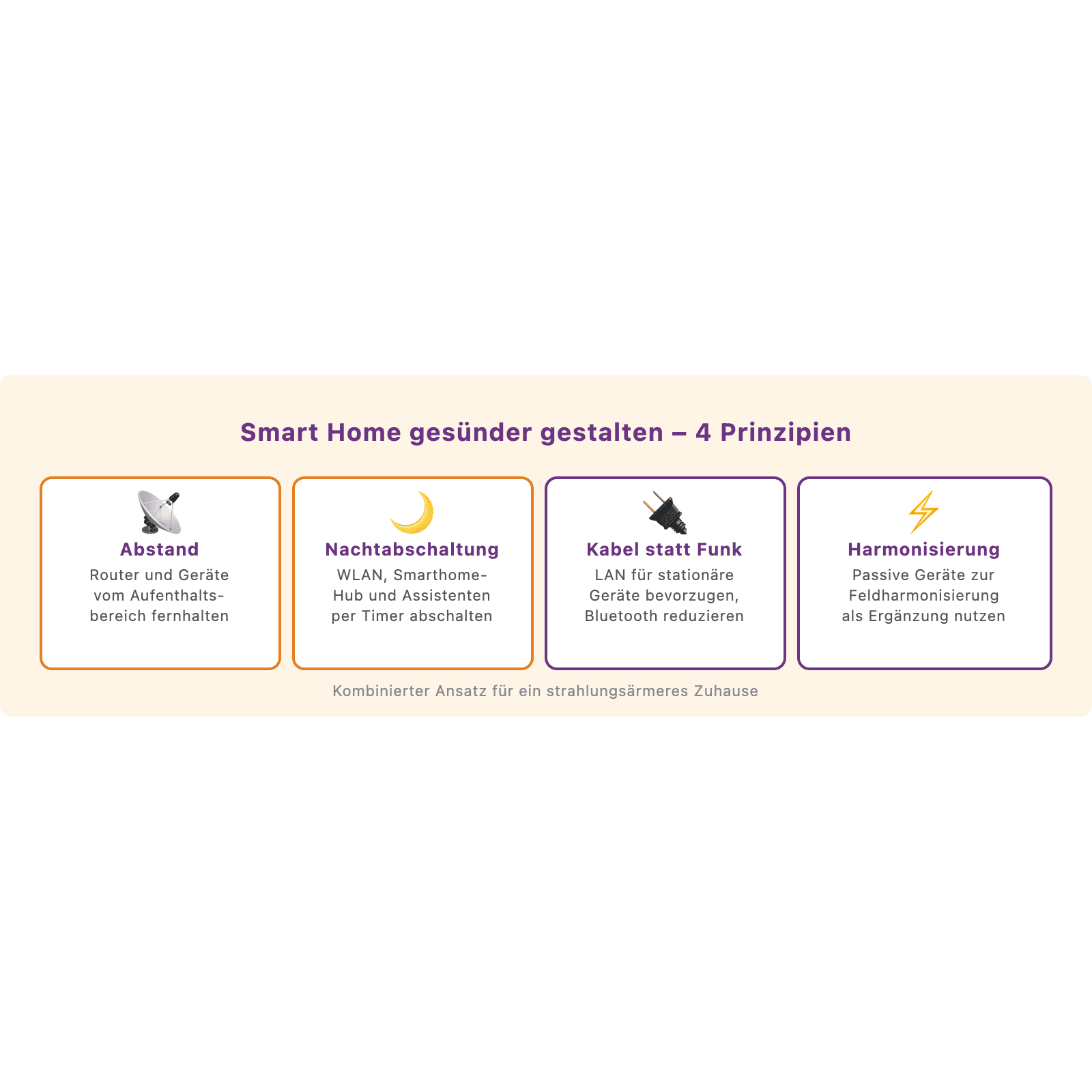 Vier Prinzipien für ein gesünderes Smart Home: Abstand halten, Nachtabschaltung, Kabel statt Funk, Harmonisierung als Ergänzung