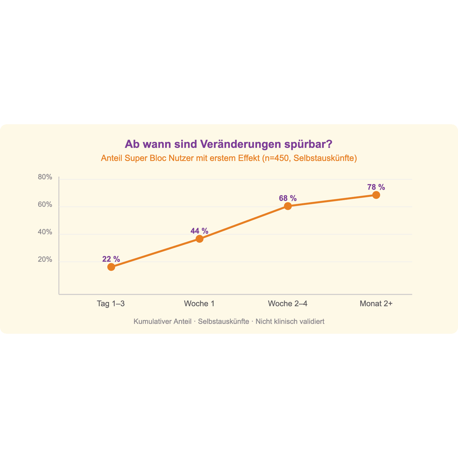 Super Bloc: Ab wann sind Veränderungen spürbar?